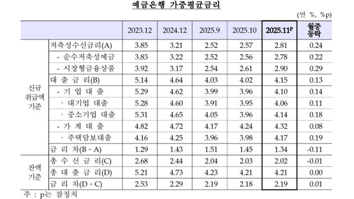 예금은행 가중평균금리 추이 (사진=한국은행 제공, 연합뉴스)
