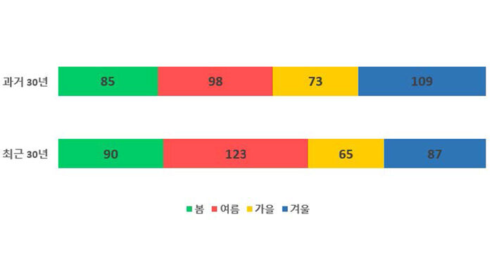 과거 30년과 최근 30년 계절 길이 변화. (사진=기상청 제공, 연합뉴스)