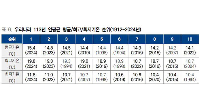 1912년부터 2024년까지 평균·최고·최저기온 순위. (사진=기상청 제공, 연합뉴스)