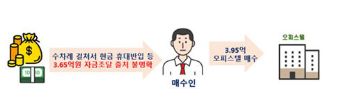 외국인 부동산 거래 위법 의심행위 사례 (사진=국토교통부 제공, 연합뉴스)