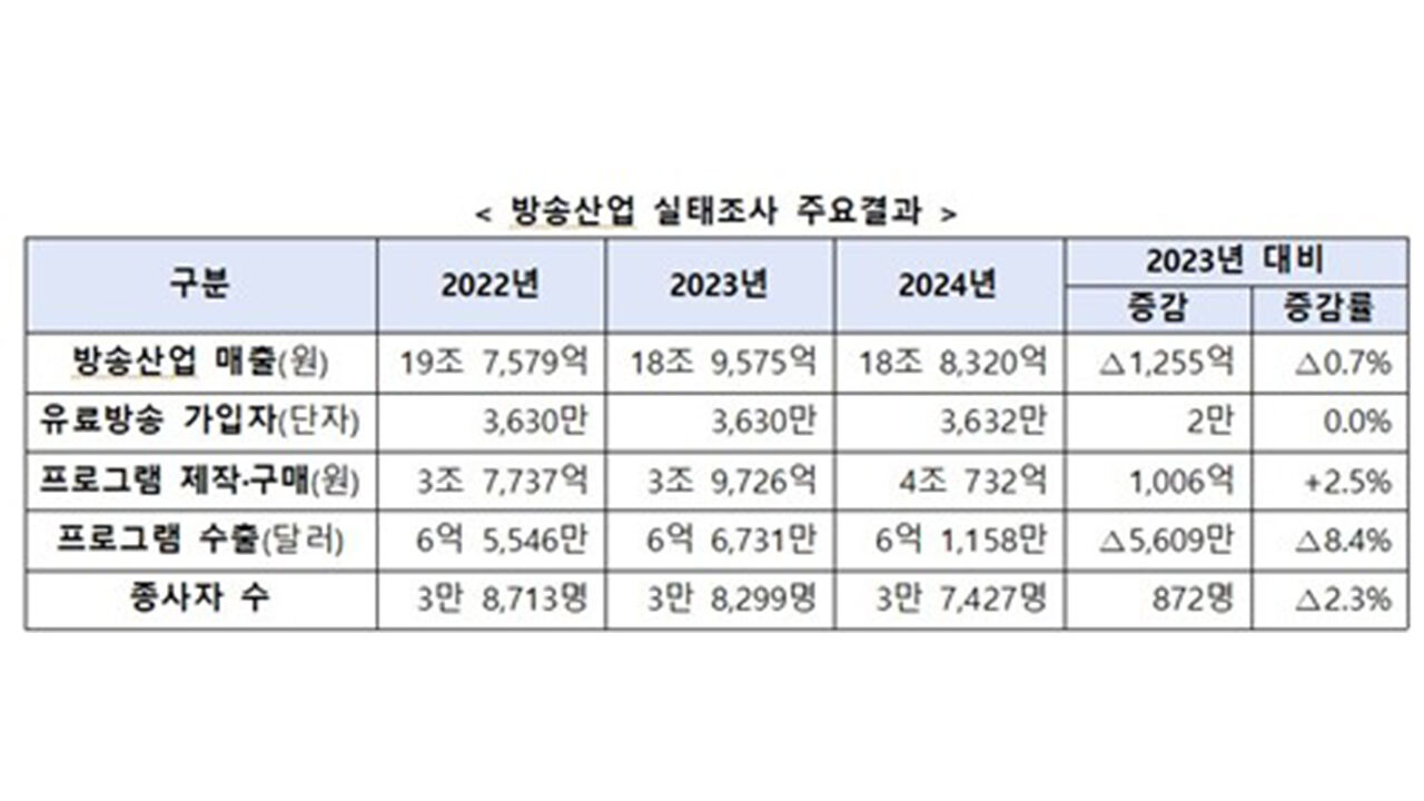 방송산업 실태조사 주요결과 (사진=방미통위 제공, 연합뉴스)