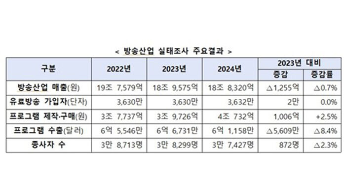 방송산업 실태조사 주요결과 (사진=방미통위 제공, 연합뉴스)