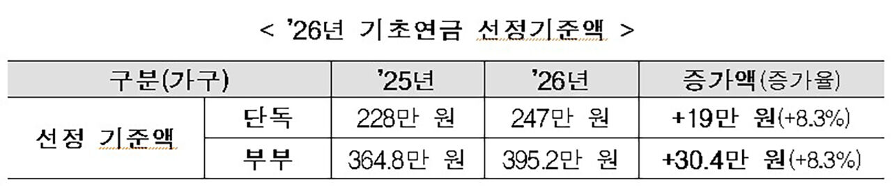 2026년 기초연금 선정 기준액 (사진=보건복지부 제공, 연합뉴스)