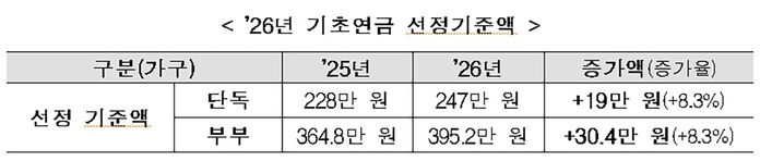 2026년 기초연금 선정 기준액 (사진=보건복지부 제공, 연합뉴스)