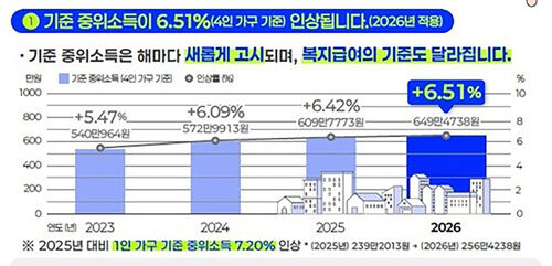 2026년 기준 중위소득 인상 (사진=보건복지부 제공, 연합뉴스)