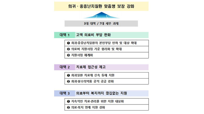 희귀·중증난치질환 지원 강화 방안 (사진=보건복지부 제공, 연합뉴스)