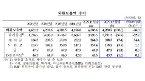 작년 말 외환 보유액 4,281억 달러&hellip;환율 관리 등에 26억 달러↓