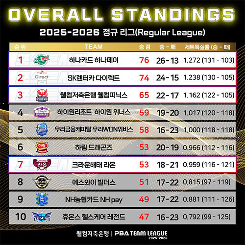 PBA 팀리그 종합 순위 (사진=PBA 제공, 연합뉴스)