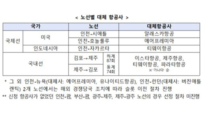 노선별 대체 항공사 (사진=국토교통부 제공, 연합뉴스)