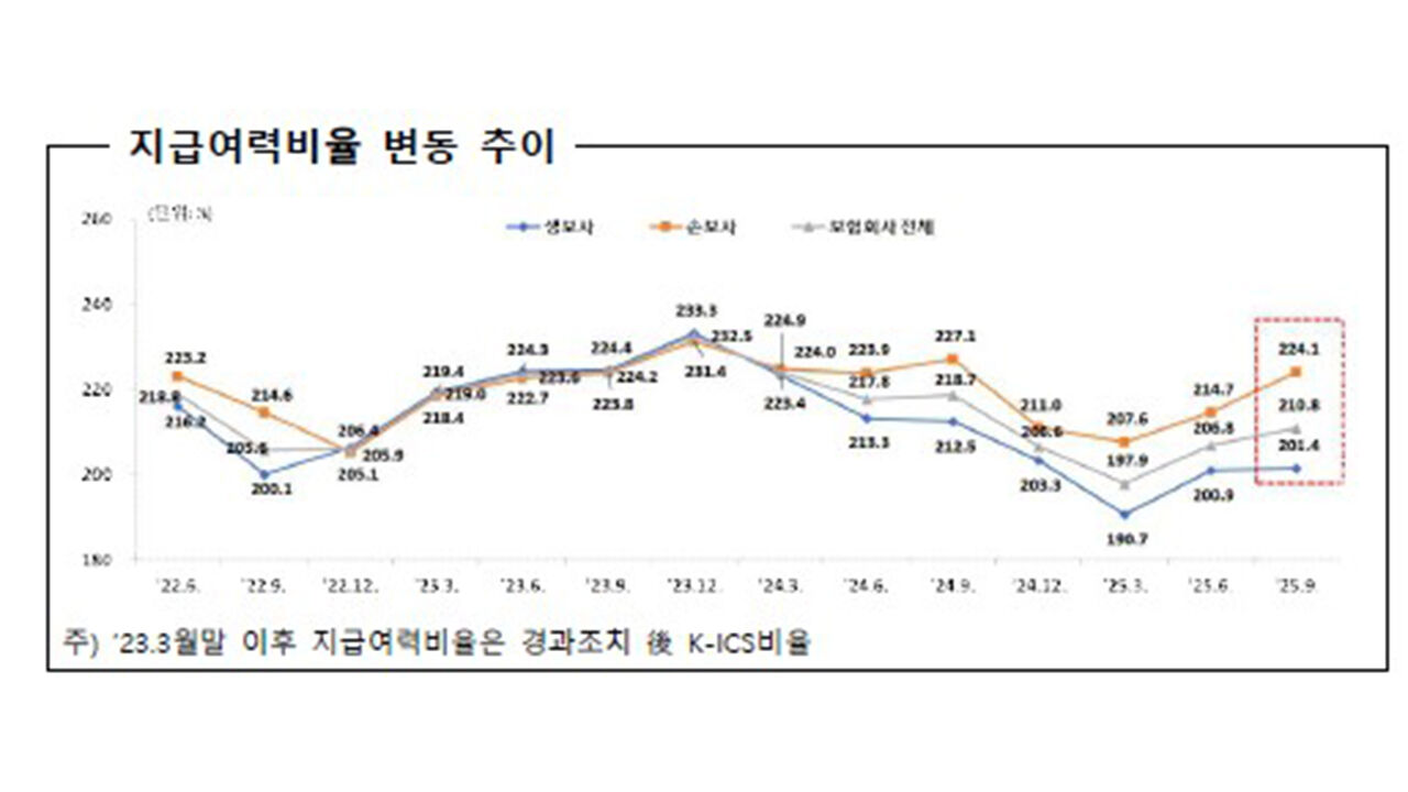 지급여력비율 변동 추이 (사진=금융감독원 제공, 연합뉴스)