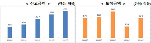 2025년 외국인직접투자(FDI) 동향 (사진=산업통상부 제공, 연합뉴스)