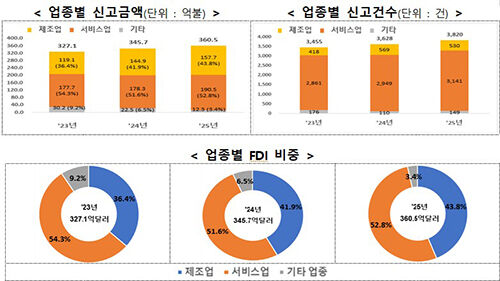 업종별 신고금액·신고건수·FDI 비중 (사진=산업통상부 제공, 연합뉴스)