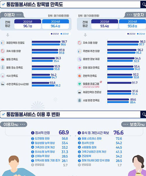 통합돌봄서비스 항목별 만족도 (사진=보건복지부 제공, 연합뉴스)