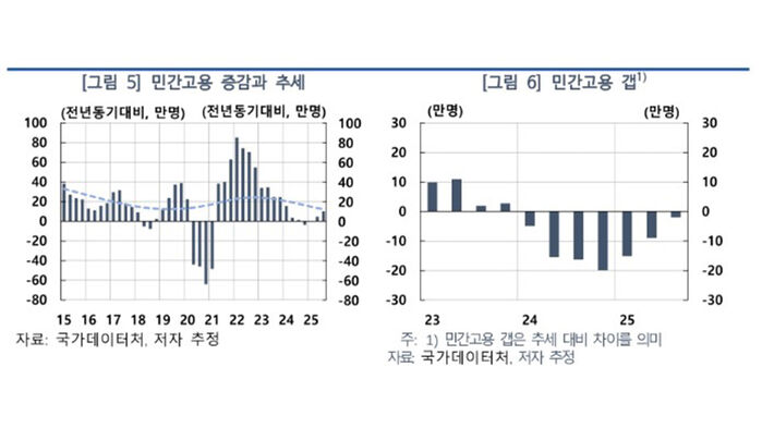 민간고용 추세 (사진=한국은행 제공, 연합뉴스)