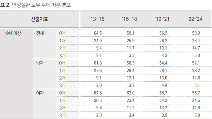 질병관리청의 '성인의 복합 만성질환 현황 및 관련 요인' 현안보고서 내 만성질환 보유 수에 따른 분포. (사진=질병관리청 현안보고서 갈무리, 연합뉴스)