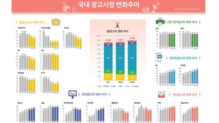 국내 광고시장 추이 (사진=방미통위 제공, 연합뉴스)
