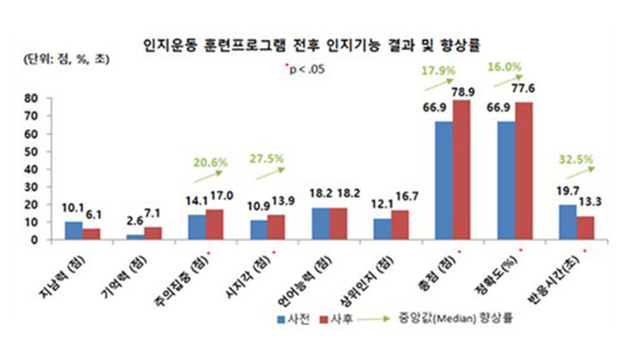 인지운동 훈련프로그램 전후 인지기능 결과 및 향상률 (사진=연합뉴스)