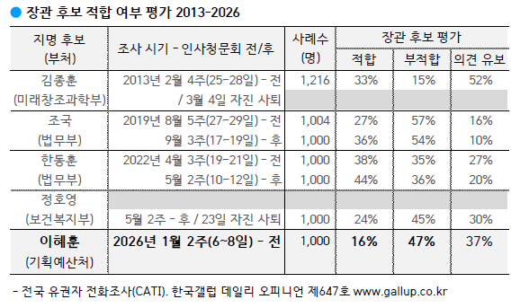 출처: 한국갤럽 홈페이지