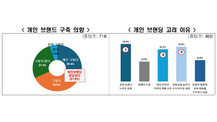 교사 개인 브랜드 구축 의향 (사진=한경협 제공, 연합뉴스)