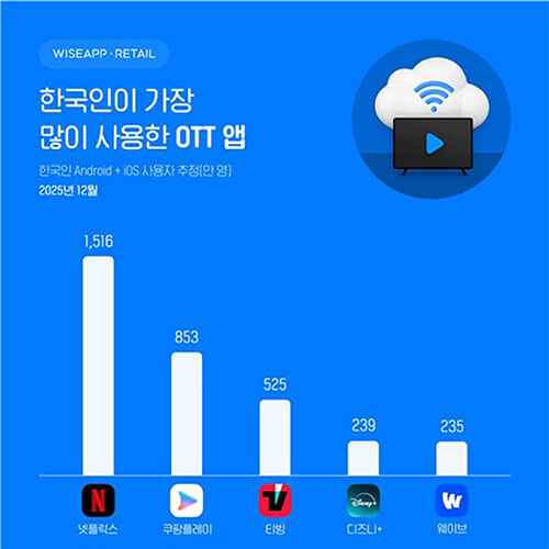 2025년 12월 OTT 스마트폰 MAU 집계 (사진=와이즈앱·리테일 제공, 연합뉴스)
