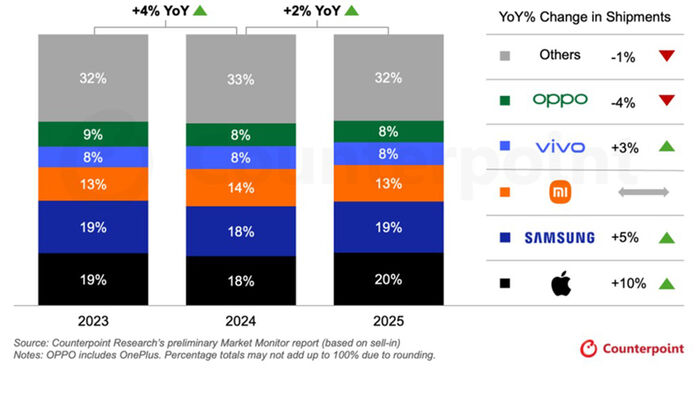 스마트폰 점유율 (사진=카운터포인트리서치 제공, 연합뉴스)