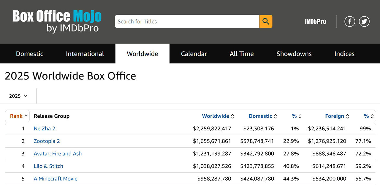 2025년 영화 흥행 순위 (출처 : 박스오피스 모조)