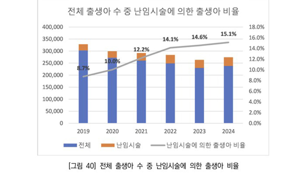 2019∼2024년 전체 출생아 중 난임시술에 의한 출생아 비율 (사진=건강보험심사평가원 보고서 갈무리, 연합뉴스)