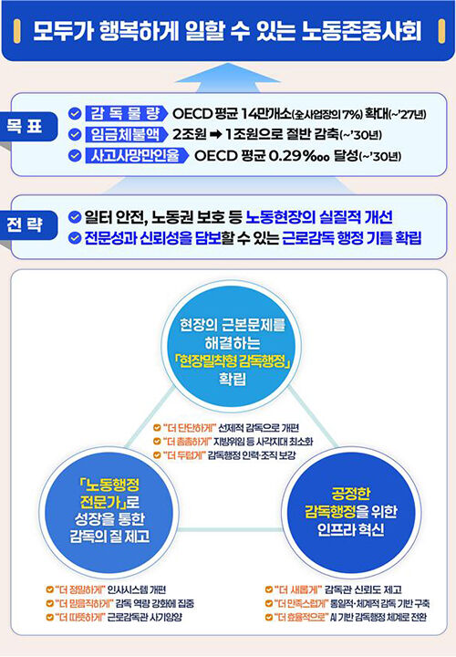 '근로감독 행정 혁신방안' 핵심 과제 (사진=고용노동부 제공, 연합뉴스)