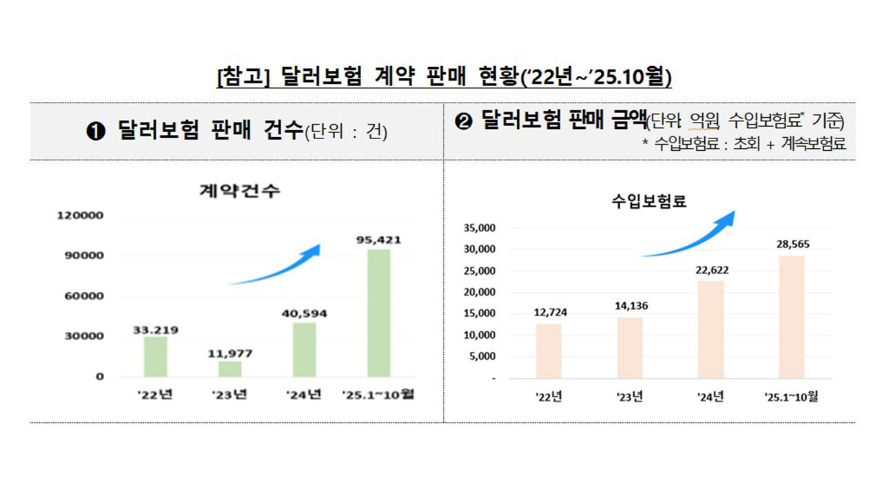 달러보험 계약 판매 현황(2022년~2025.10월) (사진=금감원 제공, 연합뉴스)