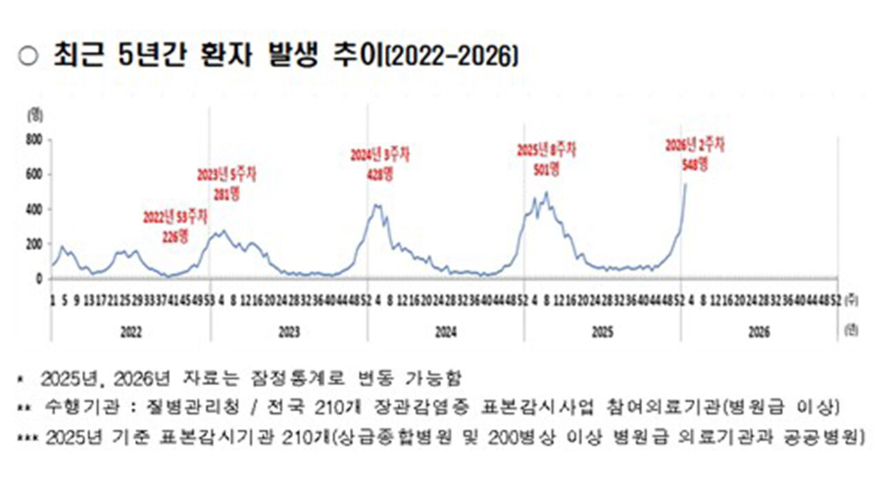 최근 5년간 주차별 노로바이러스 감염 환자 발생 추이 (사진=연합뉴스)