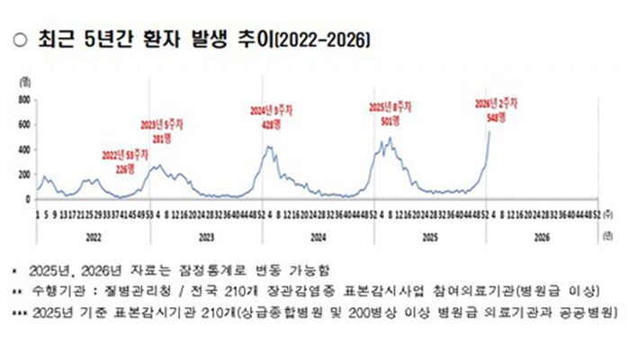최근 5년간 주차별 노로바이러스 감염 환자 발생 추이 (사진=연합뉴스)