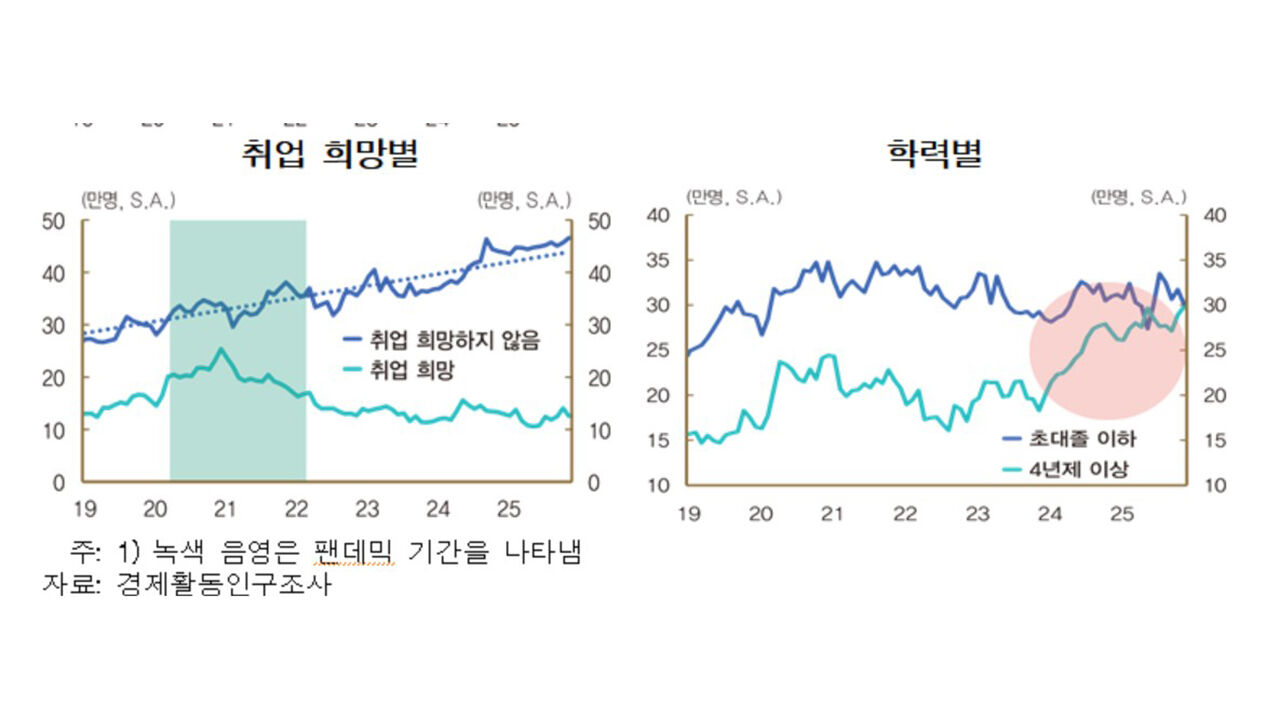쉬었음 청년 취업 희망별 추이 (사진=한국은행 제공, 연합뉴스)