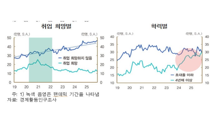 쉬었음 청년 취업 희망별 추이 (사진=한국은행 제공, 연합뉴스)