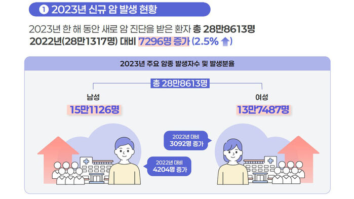 암 통계 (사진=보건복지부 제공, 연합뉴스)