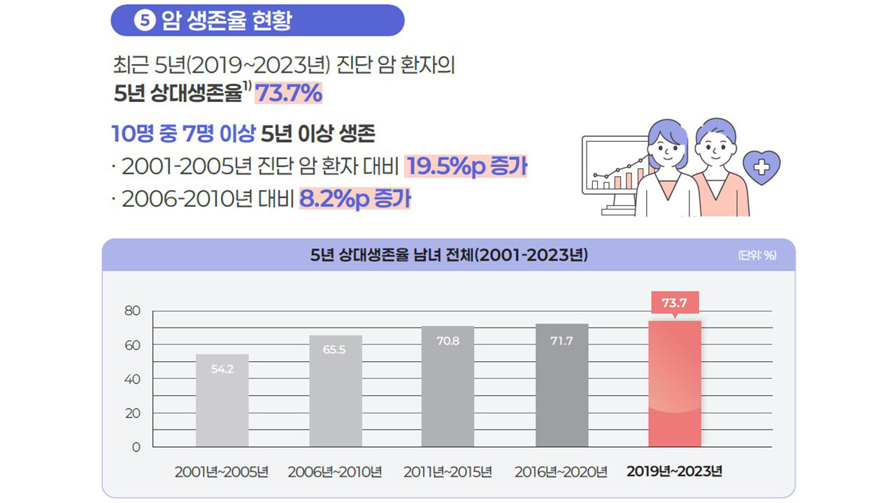 암 통계 (사진=보건복지부 제공, 연합뉴스)