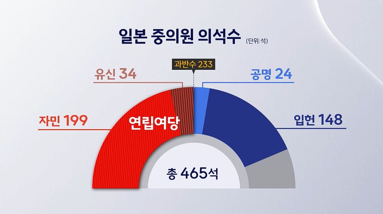 다카이치 중의원 해산 관련