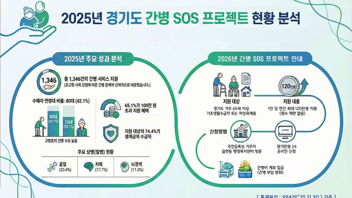 경기도 간병 SOS 프로젝트 (사진=경기도 제공, 연합뉴스)