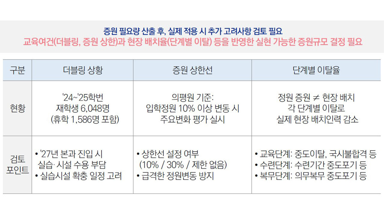 의사인력 양성규모 토론회 발제문 중 증원 결정시 고려사항 (사진=보건복지부 제공, 연합뉴스)