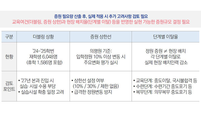 의사인력 양성규모 토론회 발제문 중 증원 결정시 고려사항 (사진=보건복지부 제공, 연합뉴스)