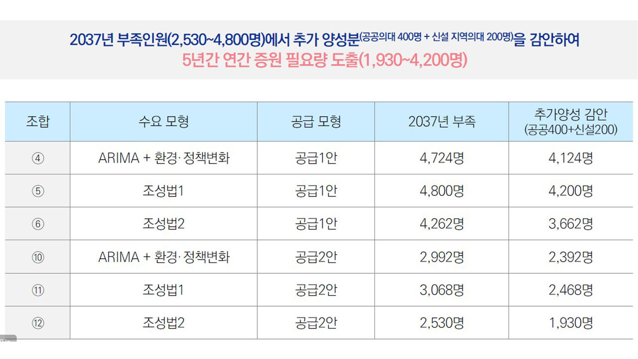 의사인력 양성규모 토론회 발제문 중 5년간 증원 필요량 (사진=보건복지부 제공, 연합뉴스)