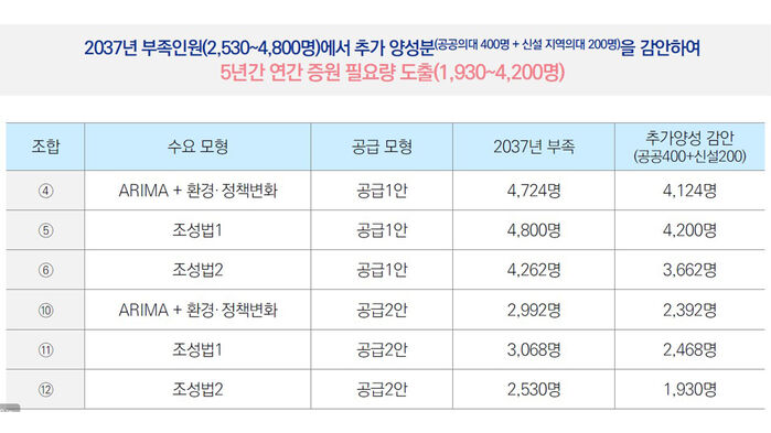 의사인력 양성규모 토론회 발제문 중 5년간 증원 필요량 (사진=보건복지부 제공, 연합뉴스)