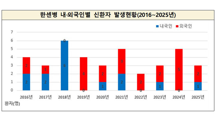 국내 한센병 내외국인 신규 환자 발생현황 (사진=질병관리청 제공, 연합뉴스)
