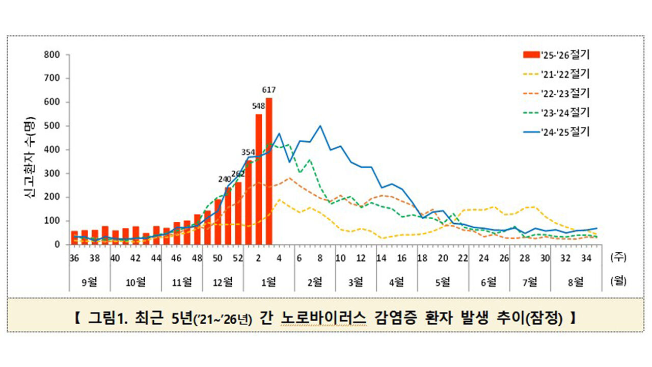 노로바이러스 감염증 환자 발생 추이 (사진=질병관리청 제공, 연합뉴스)