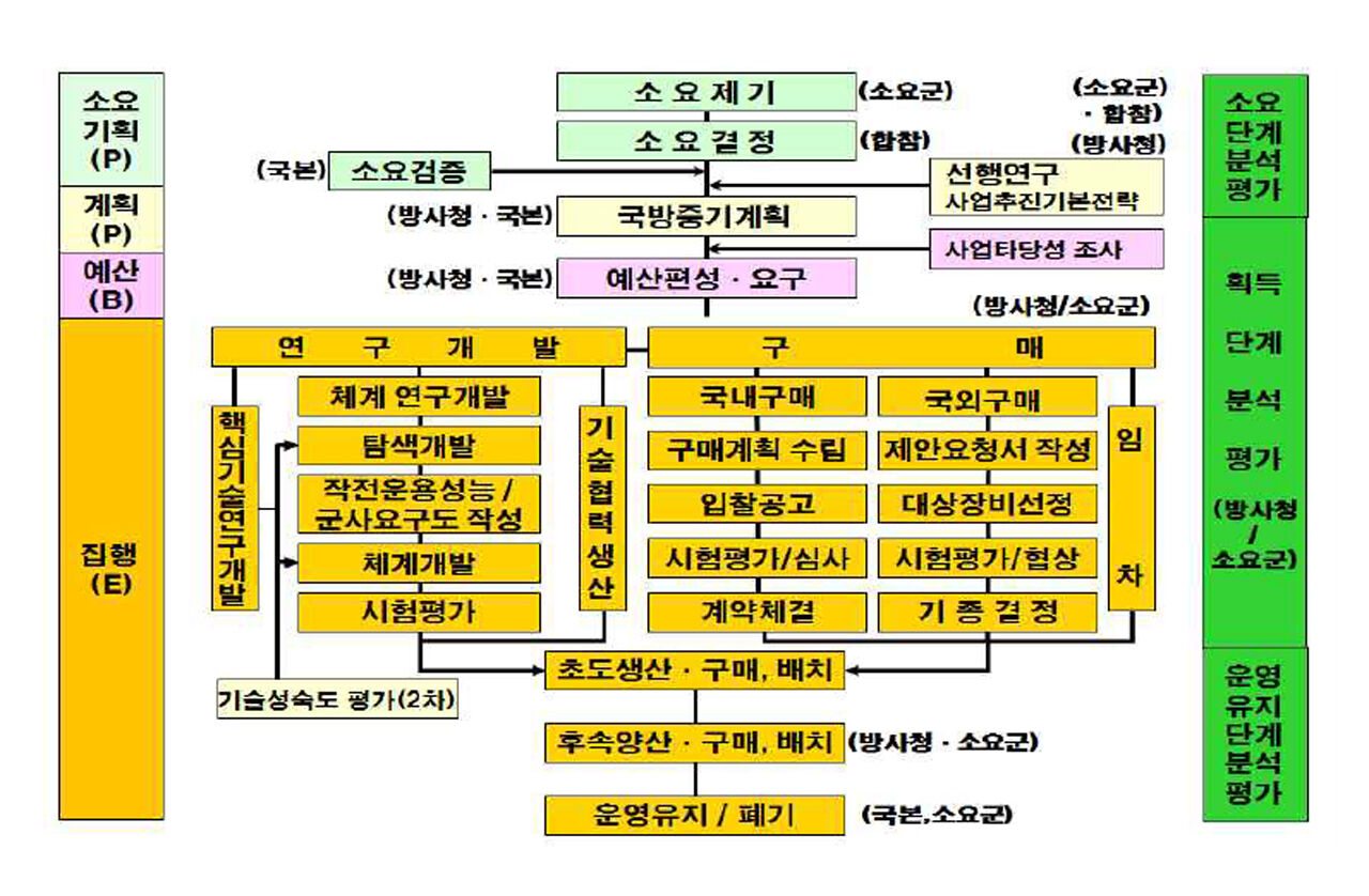 우리 군의 무기 획득 절차