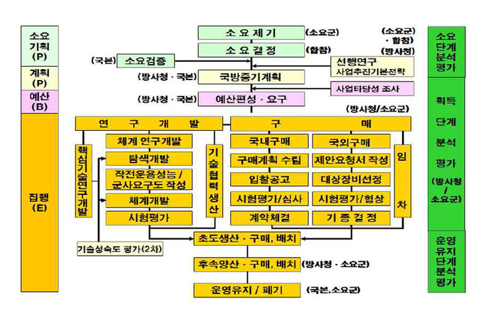우리 군의 무기 획득 절차