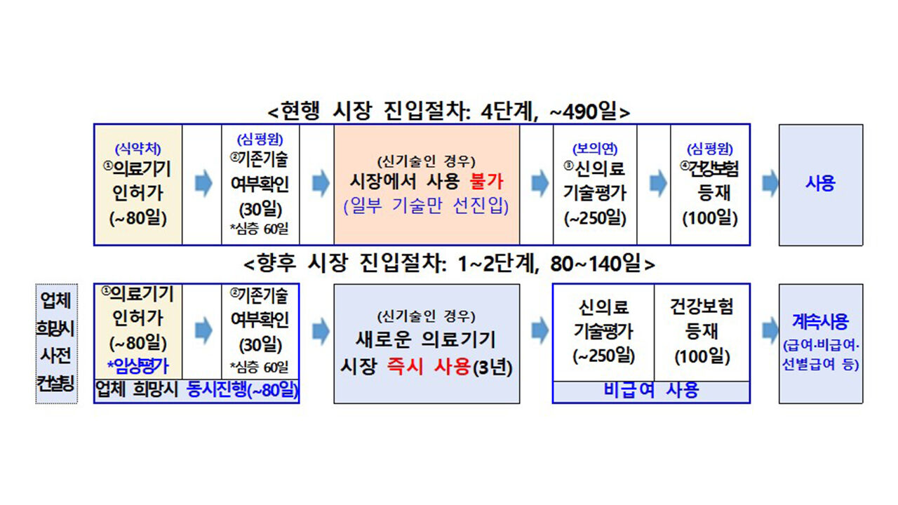 현행 시장 진입절차 (사진=보건복지부·식품의약품안전처 제공, 연합뉴스)