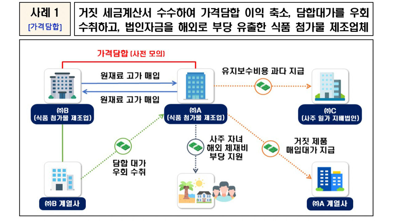 가격담합 사례 (사진=국세청 제공, 연합뉴스)