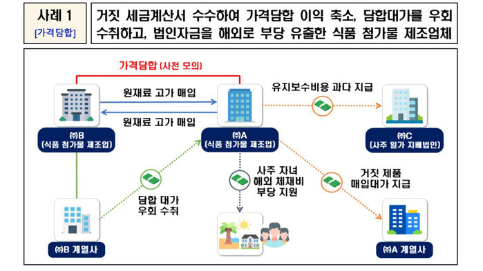 가격담합 사례 (사진=국세청 제공, 연합뉴스)