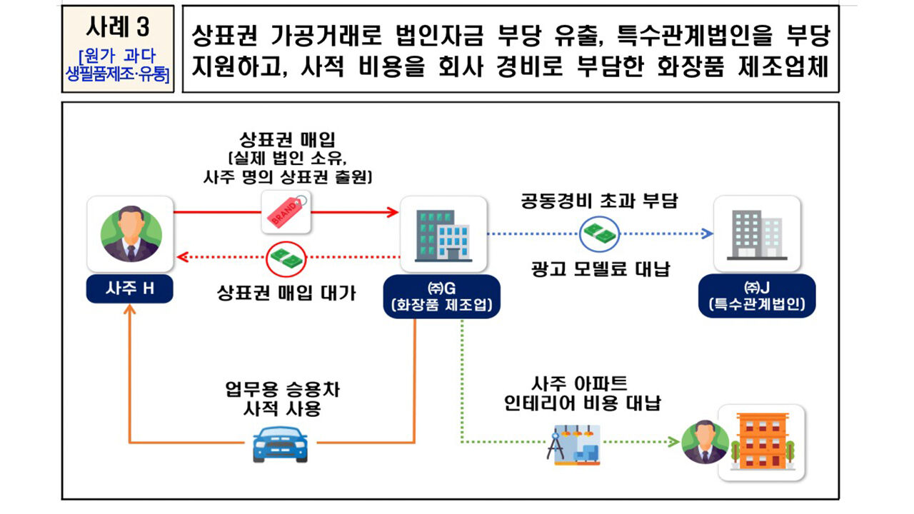원가 과다 생필품 제조·유통 사례3 (사진=국세청 제공, 연합뉴스)