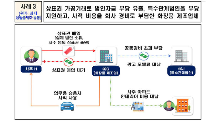 원가 과다 생필품 제조·유통 사례3 (사진=국세청 제공, 연합뉴스)